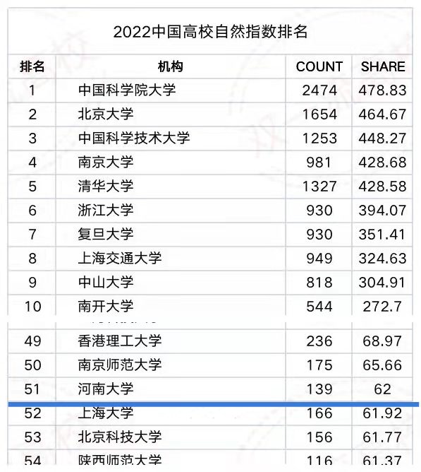 我校自然指数排名稳步上升